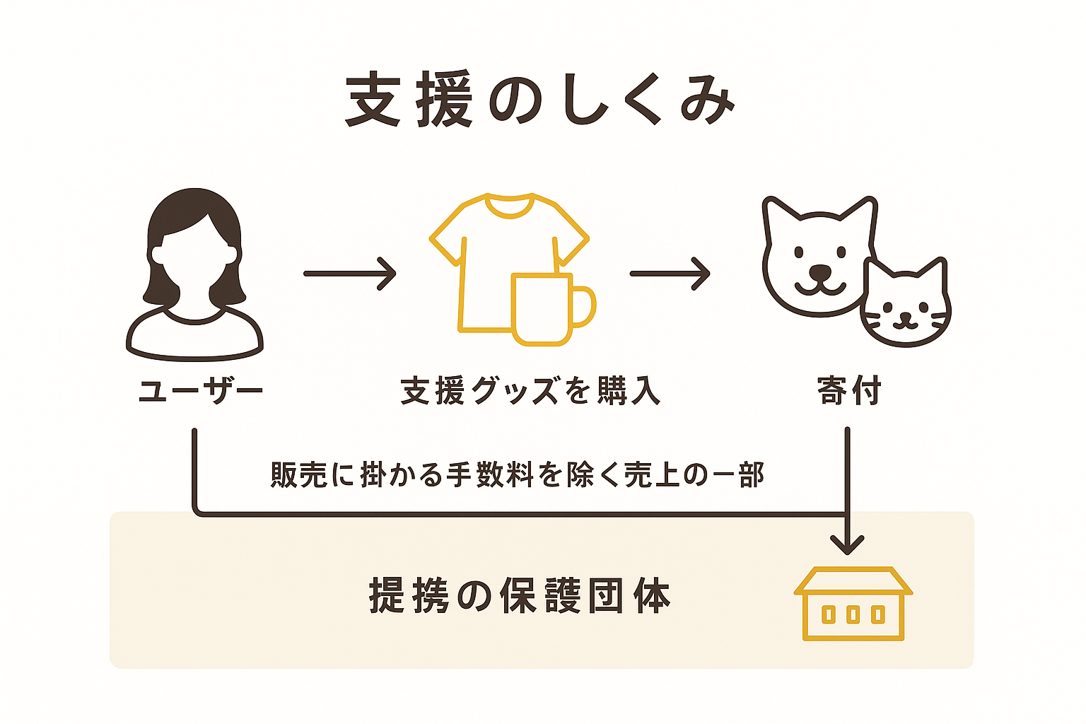 支援グッズの購入